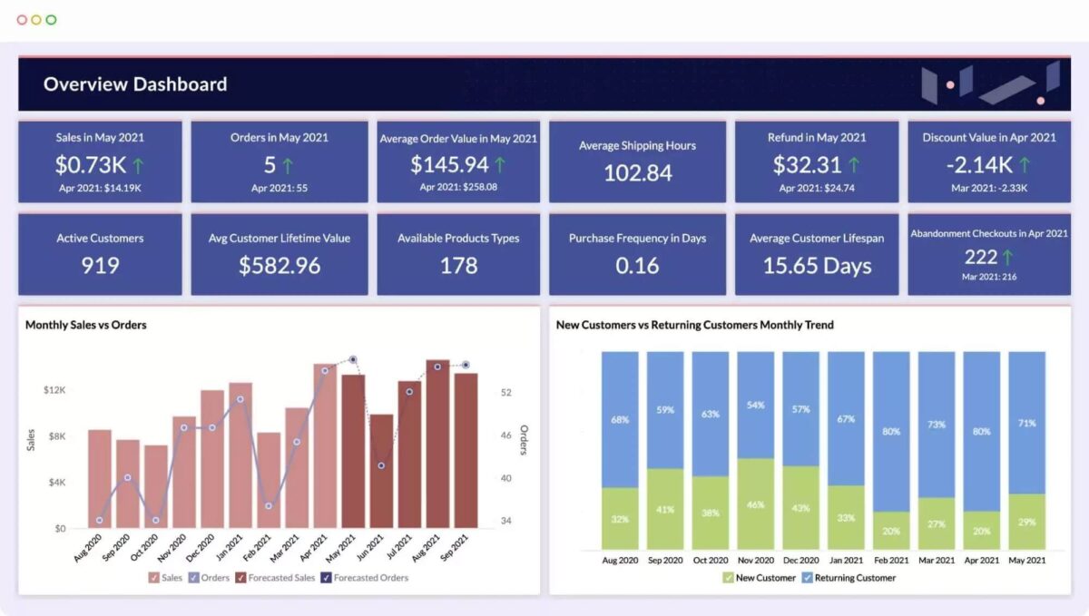 Business Process and Operations Dashboard